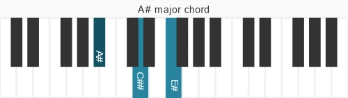 Piano voicing of chord A# M